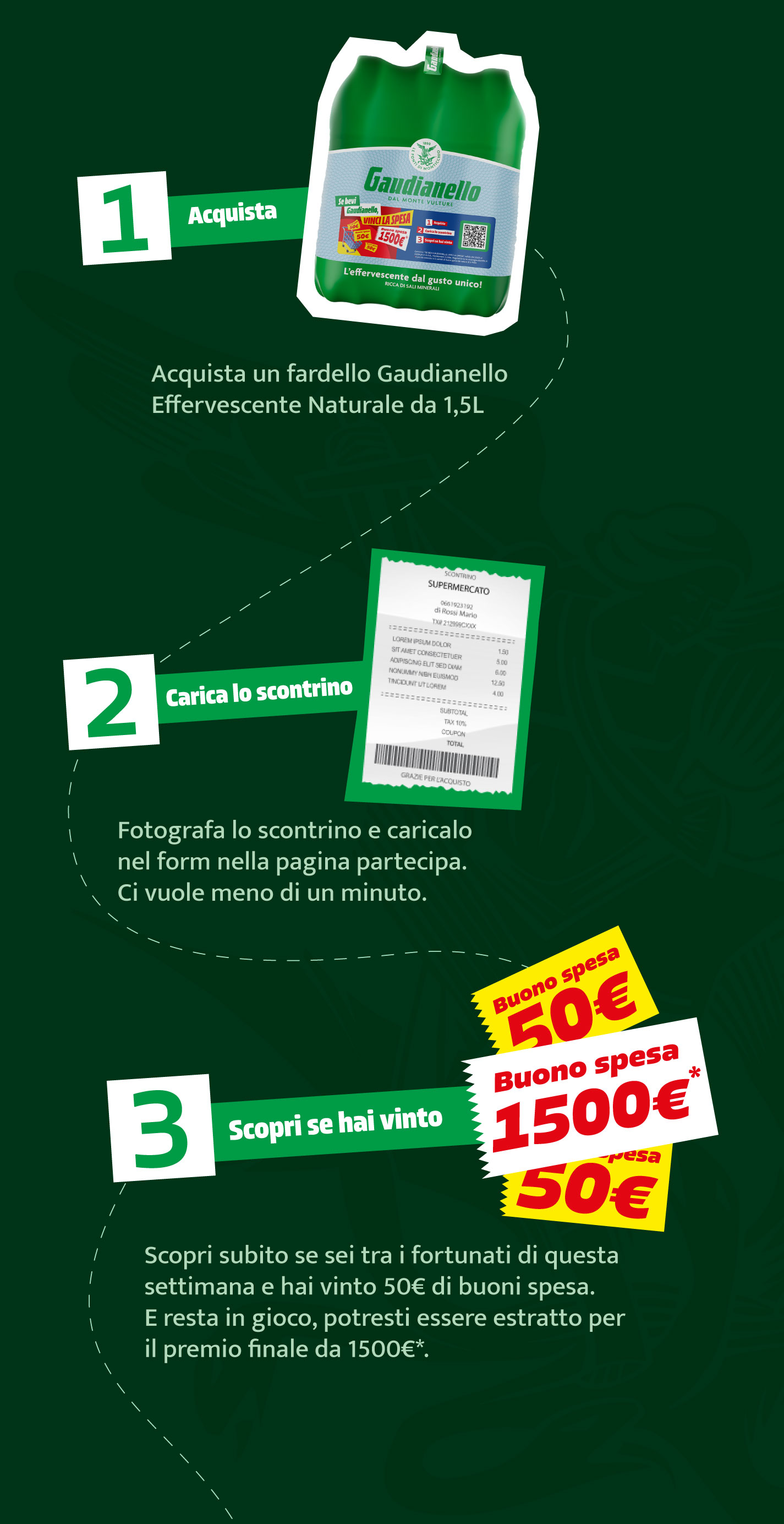 immagine versione mobile della meccanica di partecipazione. 1) Acquista un fardello Gaudianello Effervescente naturale da 1,5L. 2) Carica lo scontrino nella pagina Partecipa. 3) Scopri se hai vinto!